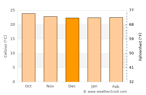 Masumbwe average temperature in December