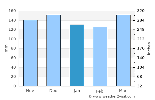 Masumbwe average rain in January