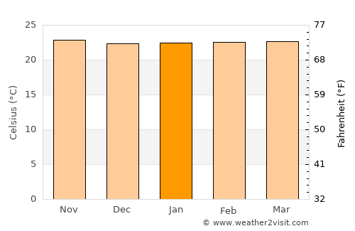 Masumbwe average temperature in January