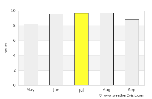 Masumbwe average rain in July