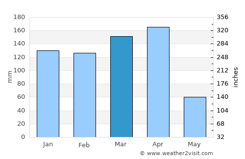 Masumbwe average rain in March