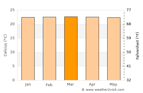 Masumbwe average temperature in March