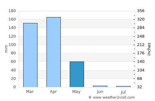 Masumbwe average rain in May