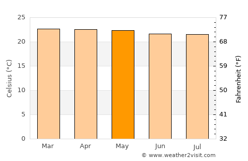 Masumbwe average temperature in May