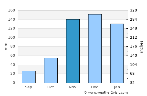 Masumbwe average rain in November