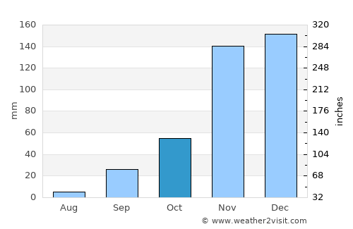 Masumbwe average rain in October