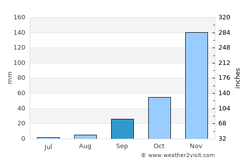 Masumbwe average rain in September