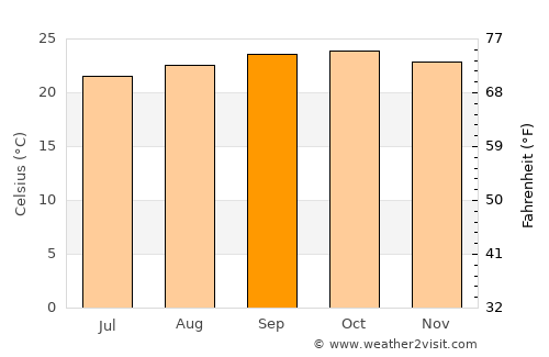 Masumbwe average temperature in September