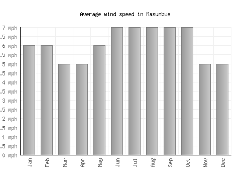 Masumbwe average winspeed by month (mph)