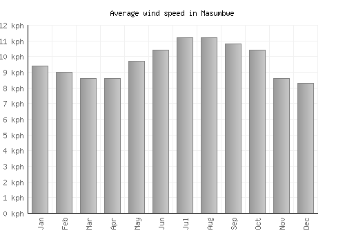 Masumbwe average winspeed by month (km/h)