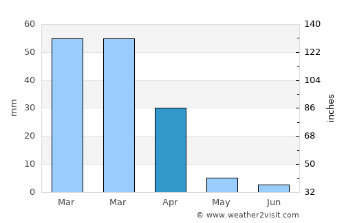 Masunga average rain in April