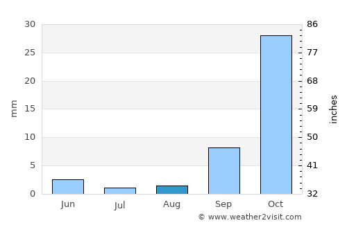 Masunga average rain in August