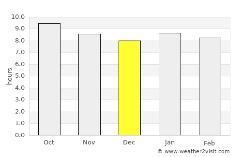 Masunga average rain in December