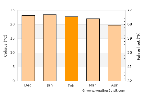 Masunga average temperature in February