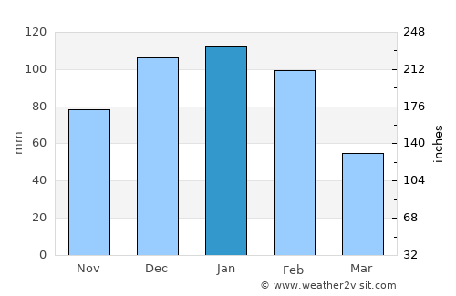 Masunga average rain in January