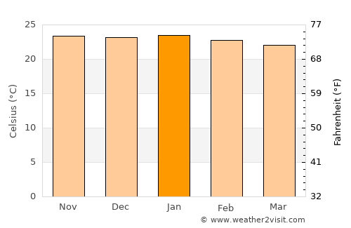 Masunga average temperature in January