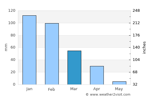 Masunga average rain in March