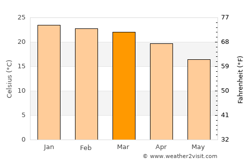 Masunga average temperature in March
