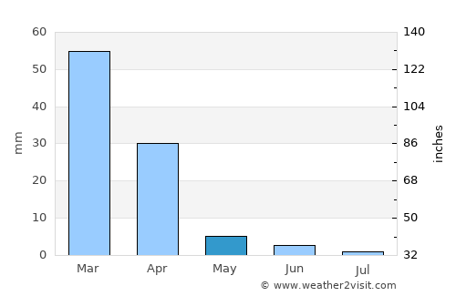 Masunga average rain in May