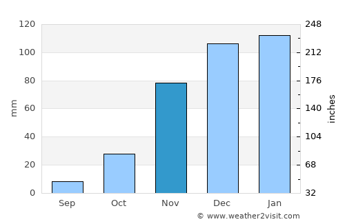 Masunga average rain in November