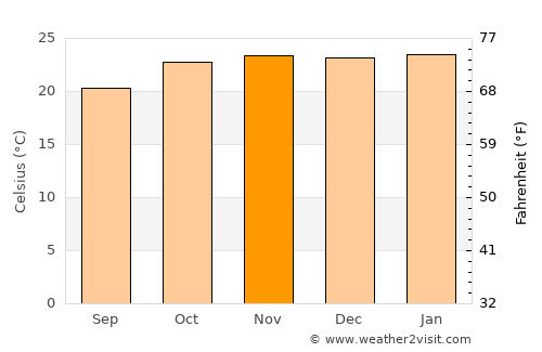 Masunga average temperature in November