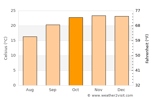 Masunga average temperature in October