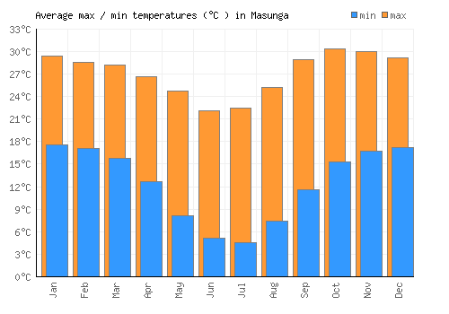 Masunga average minimum / maximum temperatures (Celsius)