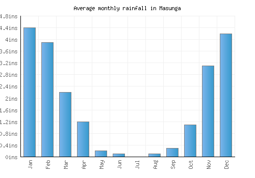 Masunga monthly rainfall chart (inches)