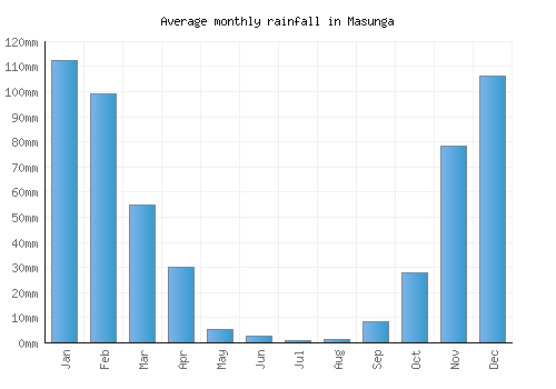 Masunga monthly rainfall chart (mm)