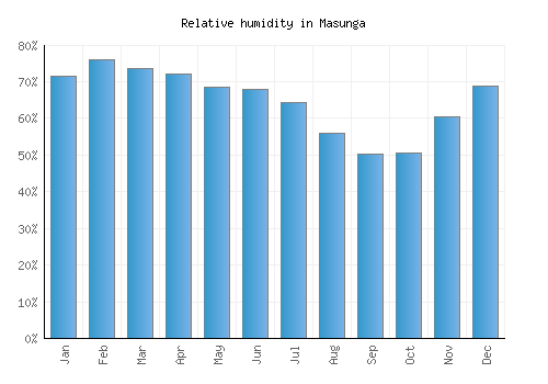 Masunga relative humidity averages