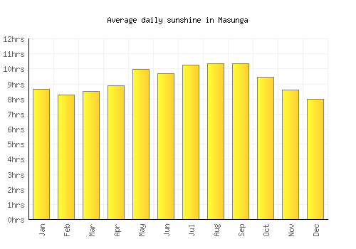Masunga average daily sunshine chart