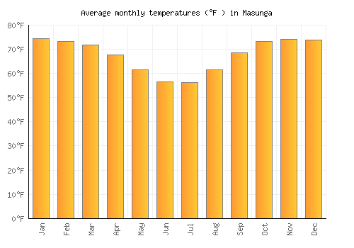 Masunga average temperature chart (Fahrenheit)