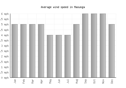 Masunga average winspeed by month (mph)