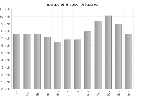 Masunga average winspeed by month (km/h)