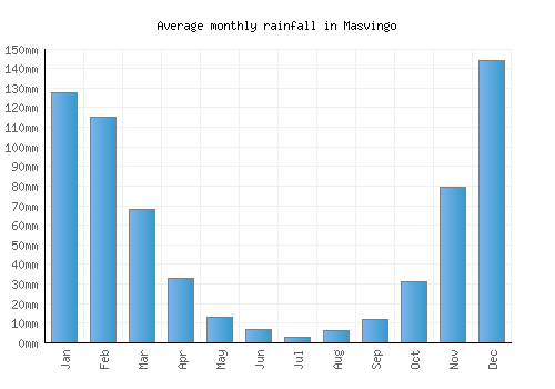 Masvingo monthly rainfall chart (mm)