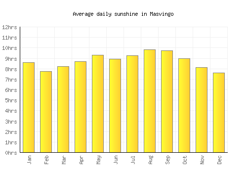 Masvingo average daily sunshine chart