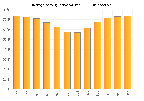 Masvingo average temperature chart (Fahrenheit)