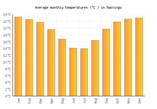 Masvingo average temperature chart (Celsius)