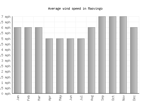 Masvingo average winspeed by month (mph)