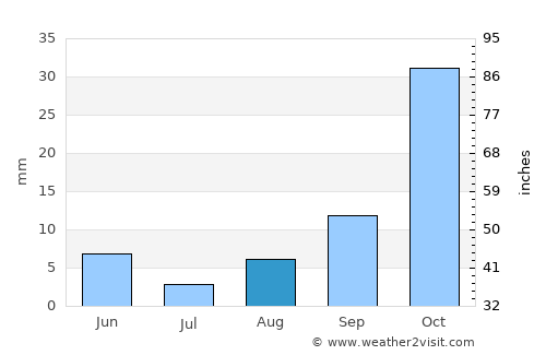 Masvingo average rain in August