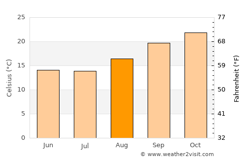 Masvingo average temperature in August