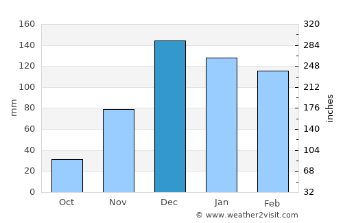 Masvingo average rain in December