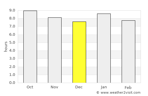 Masvingo average rain in December