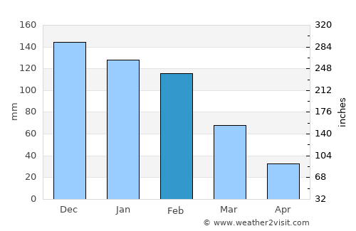 Masvingo average rain in February