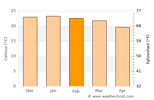 Masvingo average temperature in February