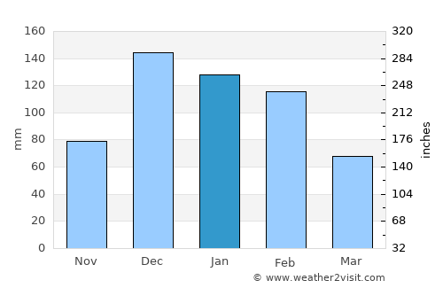 Masvingo average rain in January