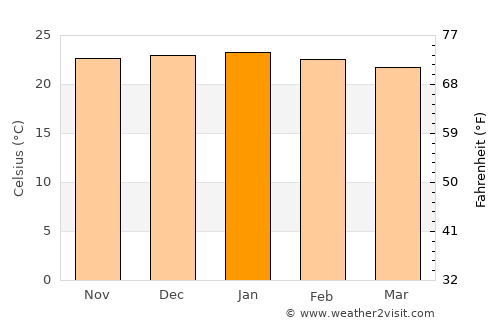 Masvingo average temperature in January