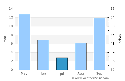 Masvingo average rain in July