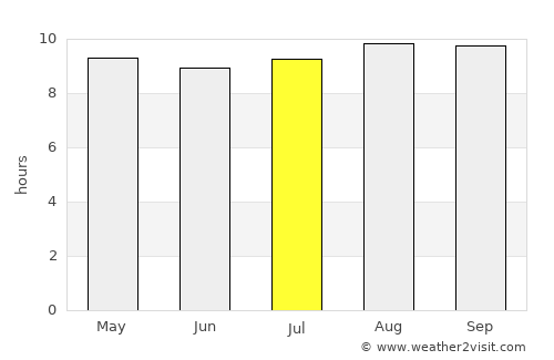 Masvingo average rain in July