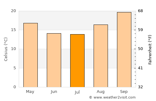 Masvingo average temperature in July